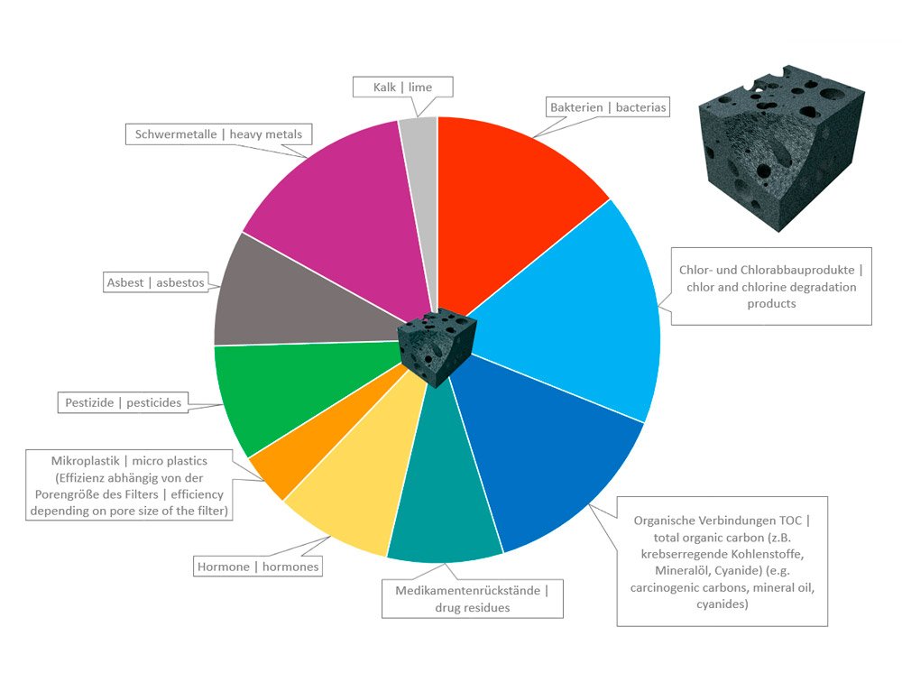 rivaALVA SKIN & HAIR EM Duschfilter | Blockaktivkohlefilter mit EM-Keramik 7